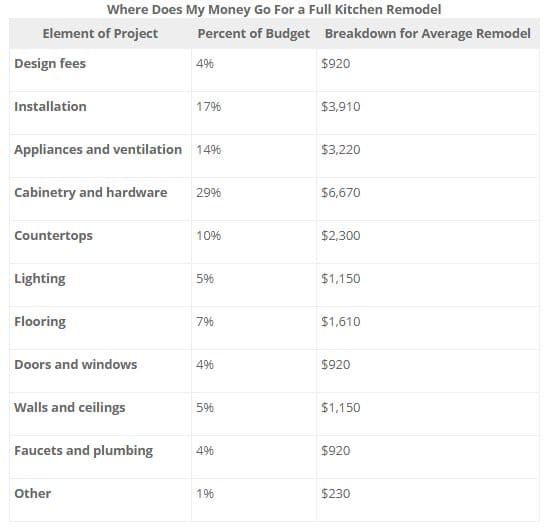 average cost to remodel kitchen