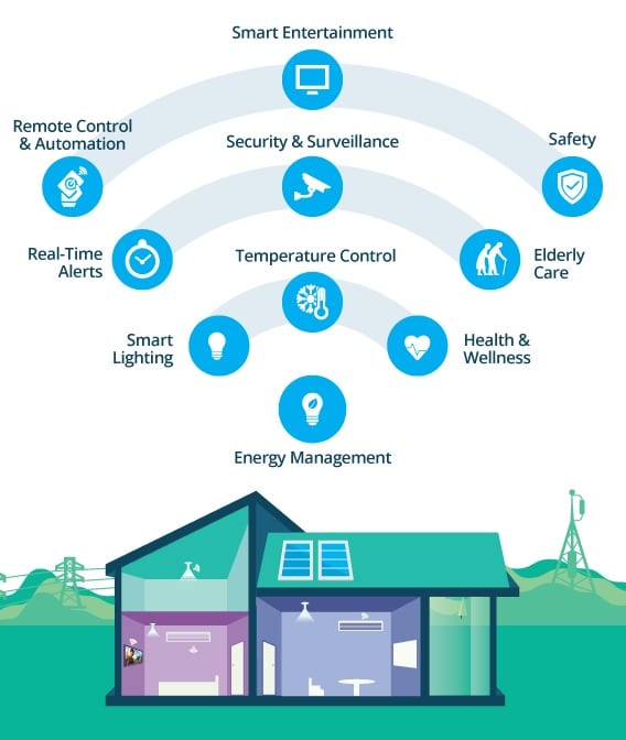 diy smart home security systems